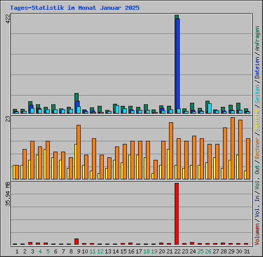 Tages-Statistik im Monat Januar 2025