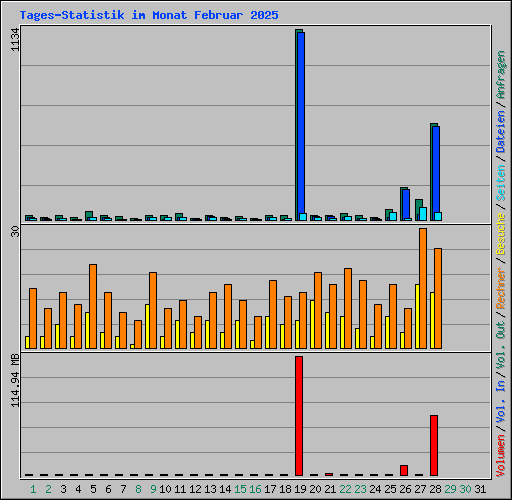 Tages-Statistik im Monat Februar 2025