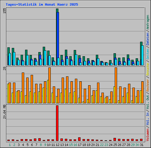 Tages-Statistik im Monat Maerz 2025