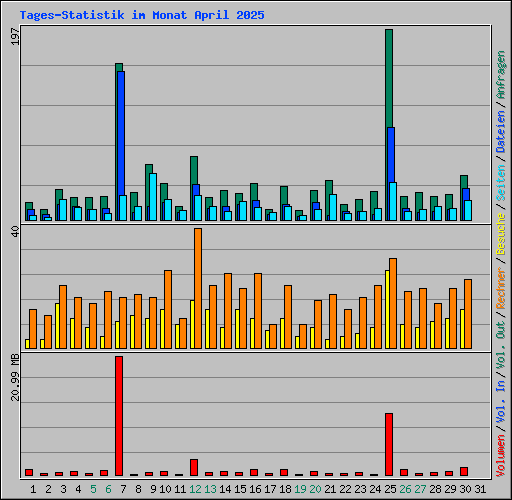 Tages-Statistik im Monat April 2025