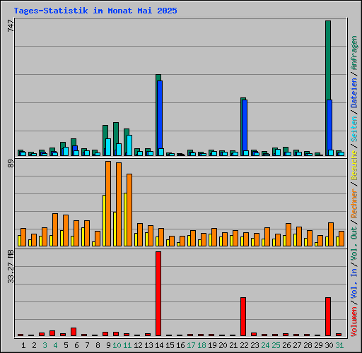 Tages-Statistik im Monat Mai 2025