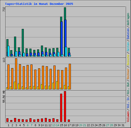 Tages-Statistik im Monat Dezember 2025