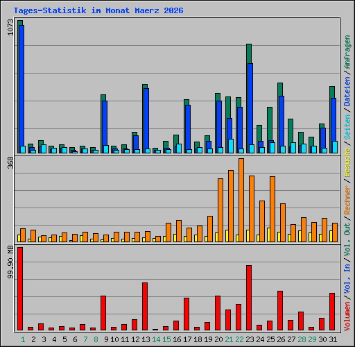 Tages-Statistik im Monat Maerz 2026