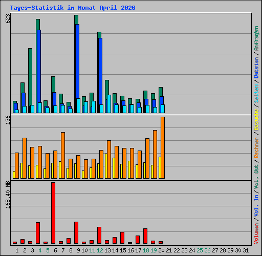 Tages-Statistik im Monat April 2026