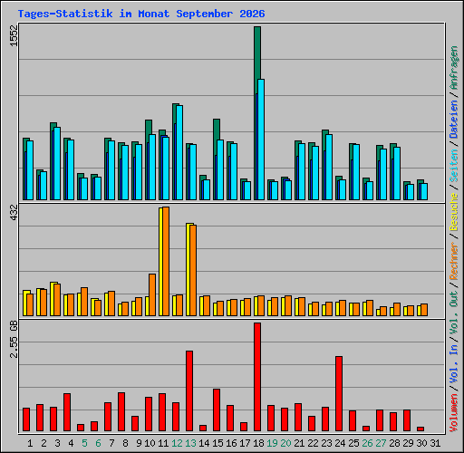 Tages-Statistik im Monat September 2026