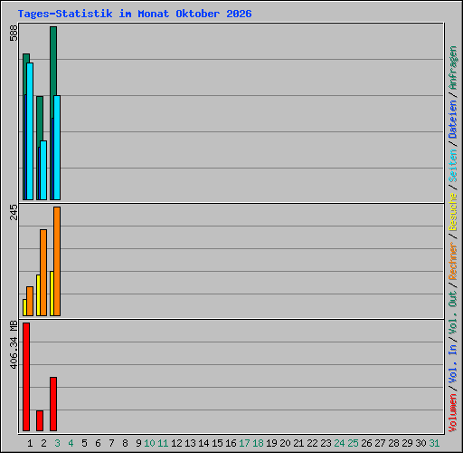 Tages-Statistik im Monat Oktober 2026