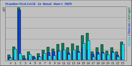 Stunden-Statistik im Monat Maerz 2025