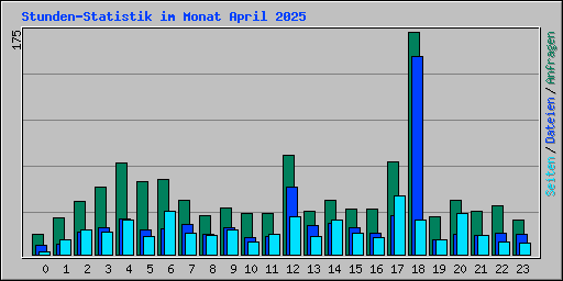 Stunden-Statistik im Monat April 2025