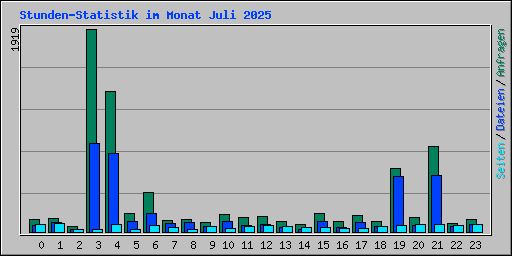 Stunden-Statistik im Monat Juli 2025