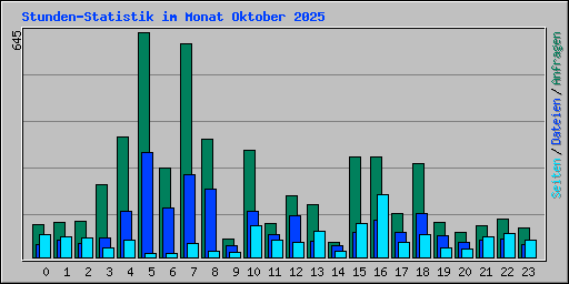 Stunden-Statistik im Monat Oktober 2025