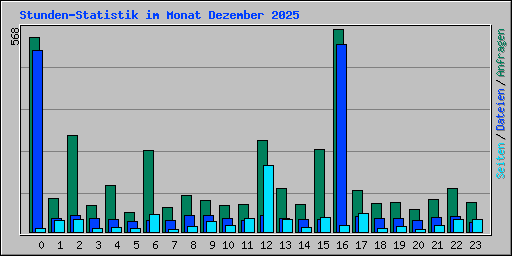 Stunden-Statistik im Monat Dezember 2025