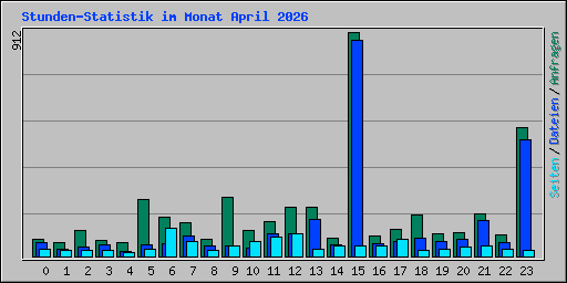 Stunden-Statistik im Monat April 2026