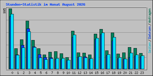 Stunden-Statistik im Monat August 2026