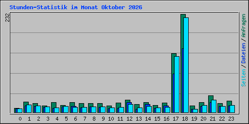 Stunden-Statistik im Monat Oktober 2026