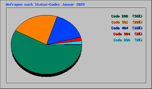 Anfragen nach Status-Codes Januar 2025