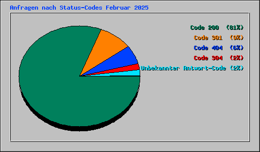 Anfragen nach Status-Codes Februar 2025