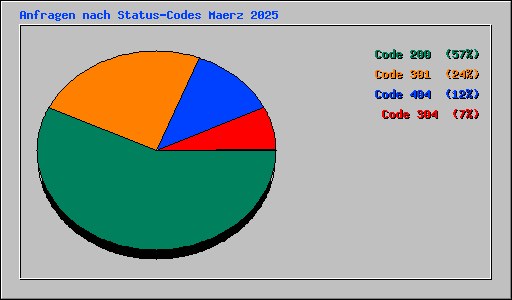 Anfragen nach Status-Codes Maerz 2025