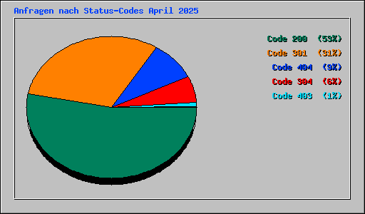 Anfragen nach Status-Codes April 2025
