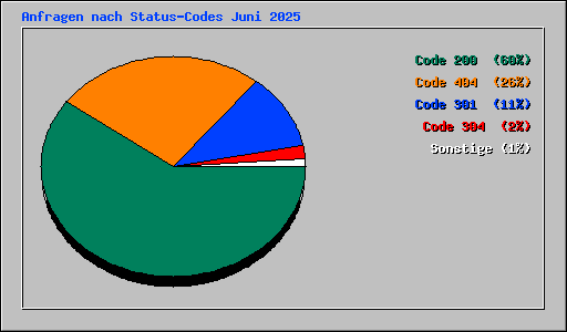 Anfragen nach Status-Codes Juni 2025