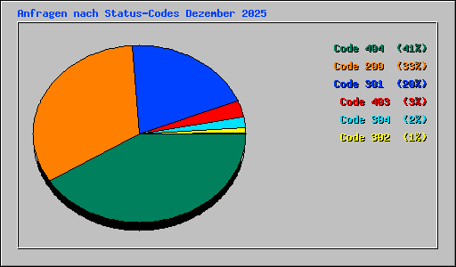 Anfragen nach Status-Codes Dezember 2025