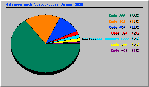 Anfragen nach Status-Codes Januar 2026