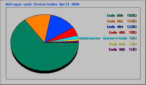 Anfragen nach Status-Codes April 2026