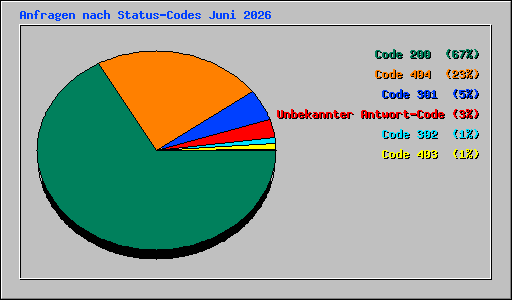 Anfragen nach Status-Codes Juni 2026