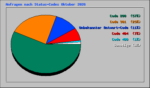 Anfragen nach Status-Codes Oktober 2026