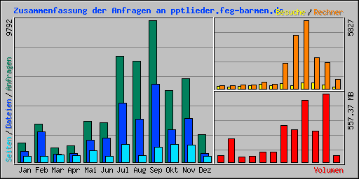 Zusammenfassung der Anfragen an pptlieder.feg-barmen.de