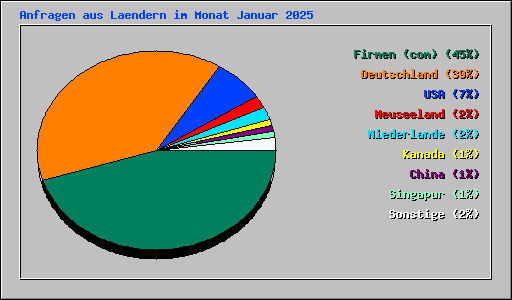 Anfragen aus Laendern im Monat Januar 2025