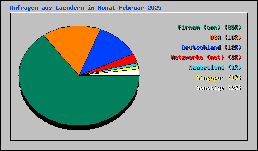 Anfragen aus Laendern im Monat Februar 2025