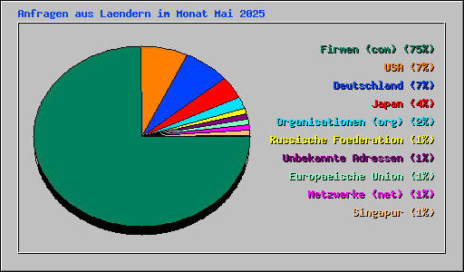 Anfragen aus Laendern im Monat Mai 2025