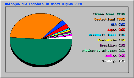 Anfragen aus Laendern im Monat August 2025