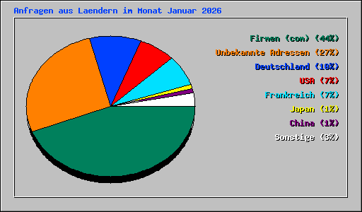 Anfragen aus Laendern im Monat Januar 2026