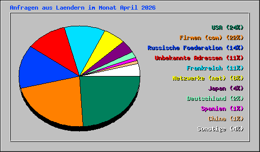 Anfragen aus Laendern im Monat April 2026