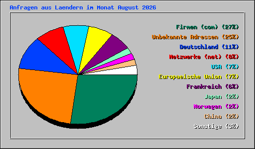 Anfragen aus Laendern im Monat August 2026
