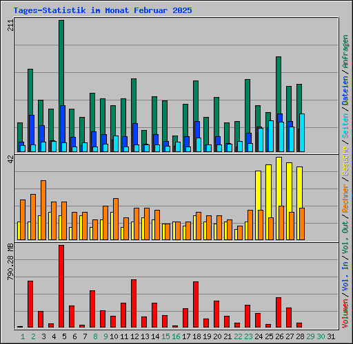 Tages-Statistik im Monat Februar 2025