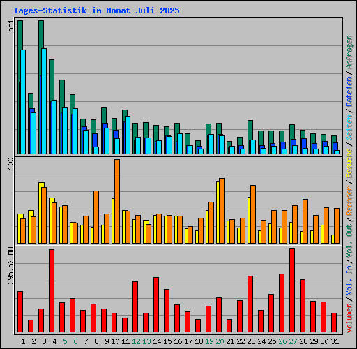 Tages-Statistik im Monat Juli 2025