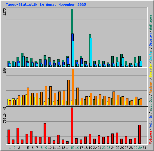 Tages-Statistik im Monat November 2025