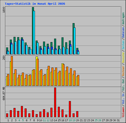 Tages-Statistik im Monat April 2026