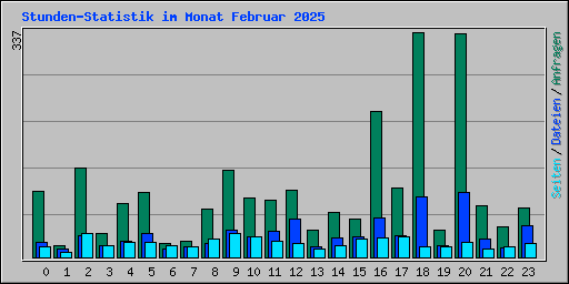 Stunden-Statistik im Monat Februar 2025