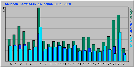 Stunden-Statistik im Monat Juli 2025