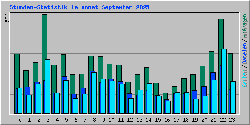 Stunden-Statistik im Monat September 2025