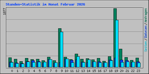 Stunden-Statistik im Monat Februar 2026