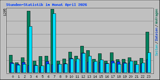 Stunden-Statistik im Monat April 2026