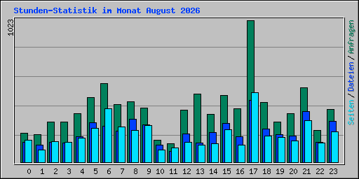 Stunden-Statistik im Monat August 2026