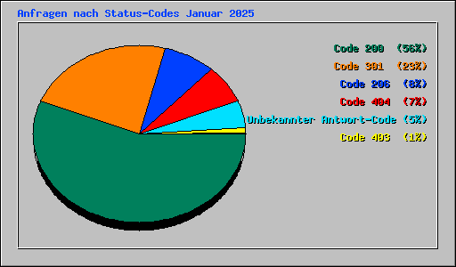 Anfragen nach Status-Codes Januar 2025