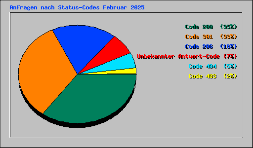 Anfragen nach Status-Codes Februar 2025