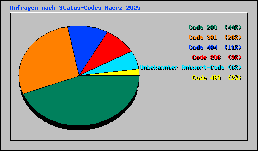 Anfragen nach Status-Codes Maerz 2025