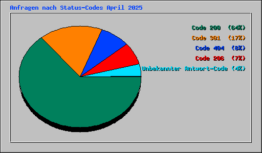 Anfragen nach Status-Codes April 2025